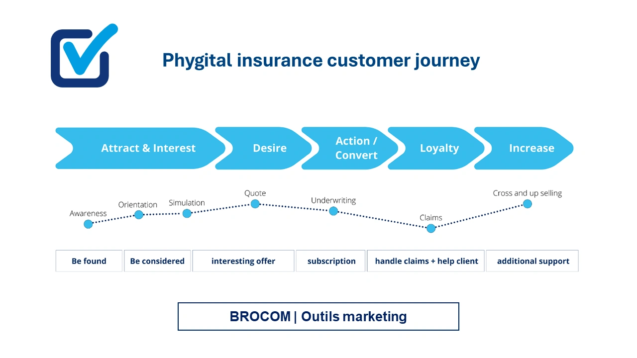 Phygital insurance customer journey