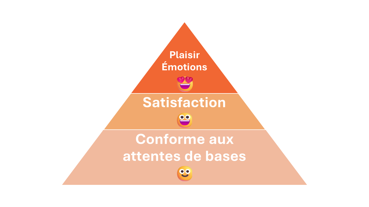 Pyramide de satisfaction